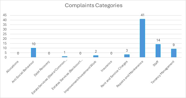 Lor Q3 complaints graph
