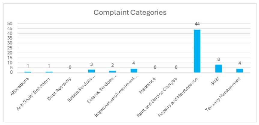 Lor Q3 complaints graph